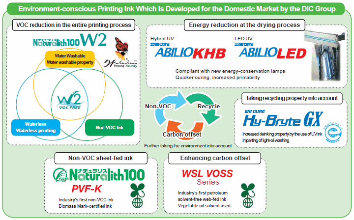 Environment-conscious Printing Ink Which Is Developed the Domestic Market by the DIC Group