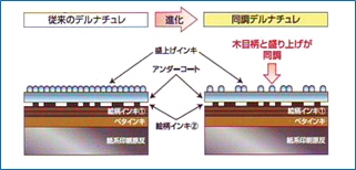 同調デルナチュレによる独自の意匠表現