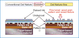 “Del Nature-fine” for unique design expression