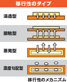 食品包装に関するトータルソリューションの提供