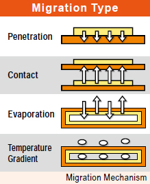 Sun Chemical Group Low-Migration Products