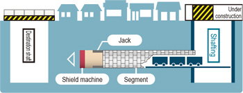 Concept image of the shield construction method