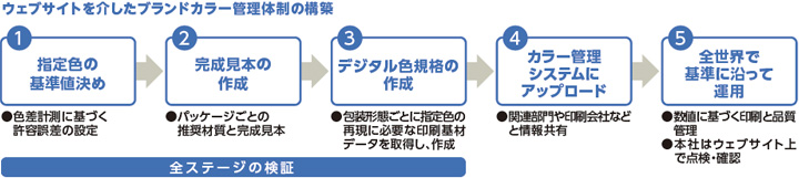 ウェブサイトを介したブランドカラー管理体制の構築