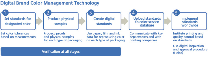 Digital Brand Color Management Technology