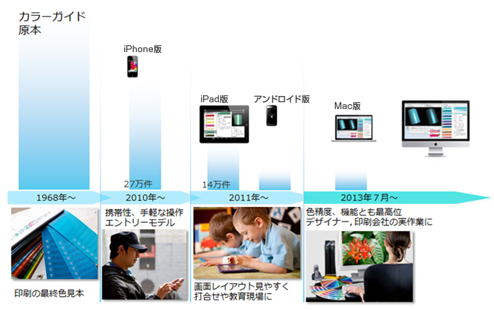 カラーガイドシリーズソフトウェアの展開