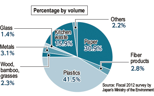 Container and Packaging Waste in Overall Waste
