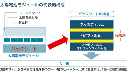 太陽電池モジュールの代表的構成