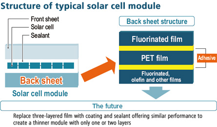 Solar Cells : Materials for Solar Cellsモジュールの代表的構成