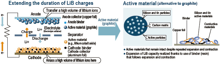 Binder for lithium-ion batteries, Fluorochemicals