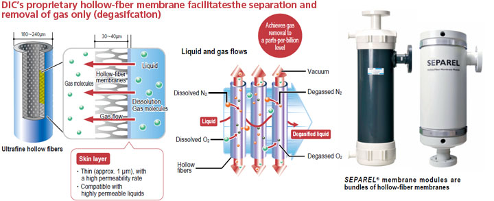 DIC’s proprietary hollow-fber membrane facilitatesthe separation and removal of gas only (degasifcation)