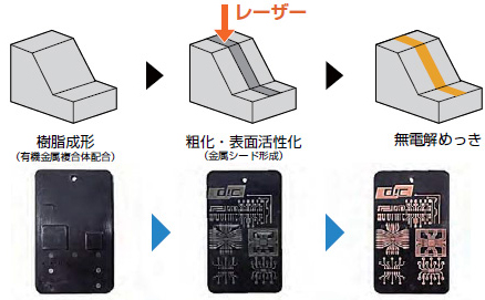 LDSの仕組み－3工程で立体的な回路形成が可能－