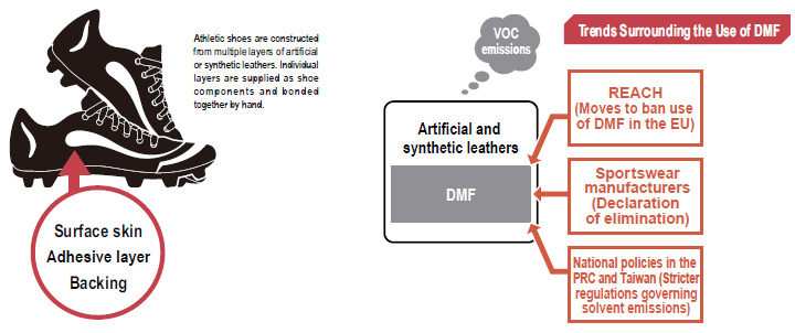 Trends Surrounding the Use of DMF