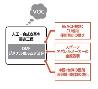 溶剤DMFを取り巻く動き