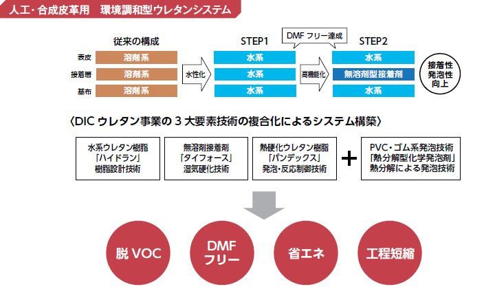 人工・合成皮革用 環境調和型ウレタンシステム