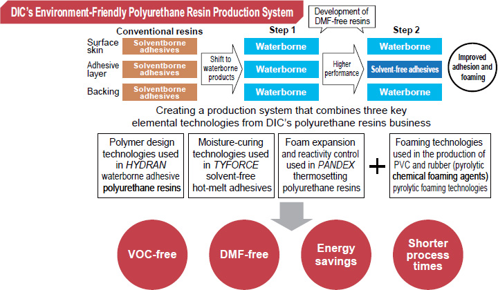 DIC’s Environment-Friendly Polyurethane Resin Production System