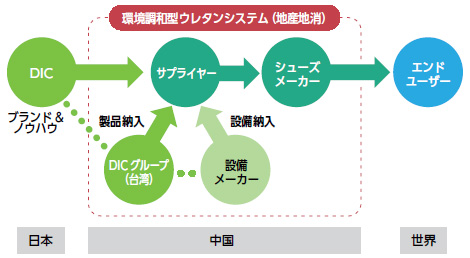 環境調和型ウレタンシステム(地産地消)