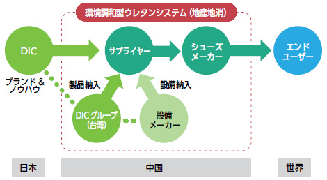 環境調和型ウレタンシステム（地産地消）