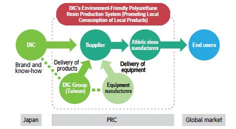 Providing a total production system that extends to processing rather than simply supplying materials