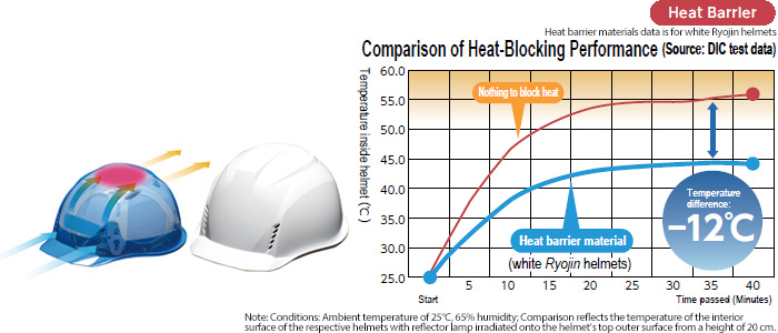 Ryojin Industrial Helmets Reduce the Risk of Heatstroke