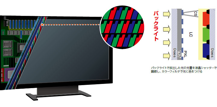 液晶ディスプレイの構造と顔料