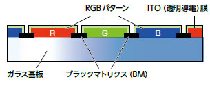 カラーフィルタの構造