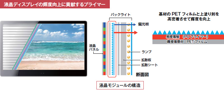 液晶ディスプレイの輝度向上に貢献するプライマー