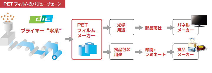 PET フィルムのバリューチェーン