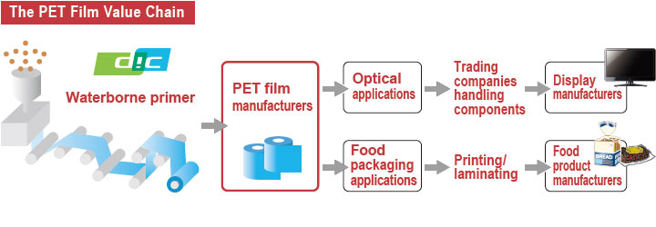 The PET Film Value Chain