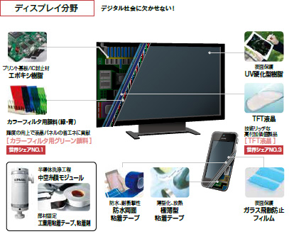 ディスプレイ分野