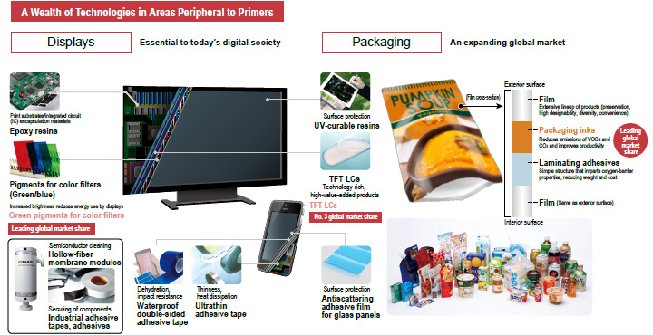 DIC’s Wealth of Technologies in Areas Peripheral to Primers