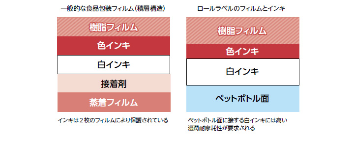 一般的な包装フィルムとロールラベルのフィルムとインキの比較
