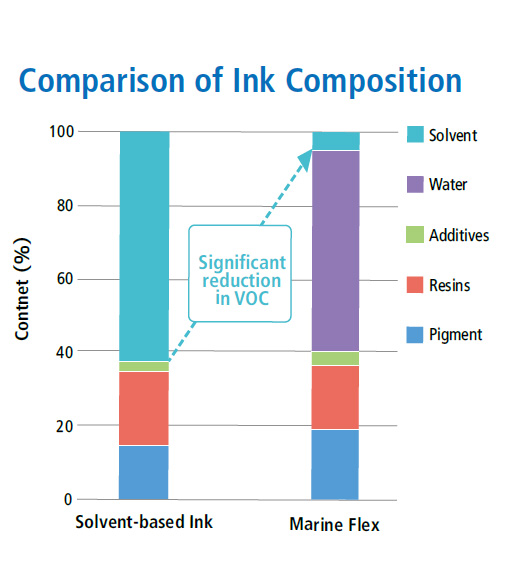 Comparison of Ink Composition