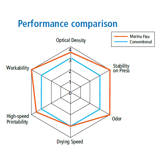 Performance comparision