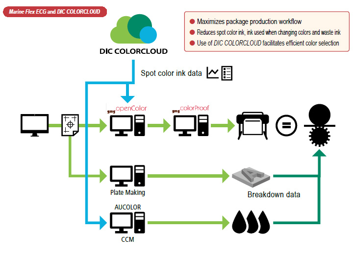 Marine Flex ECG and DIC COLORCLOUD