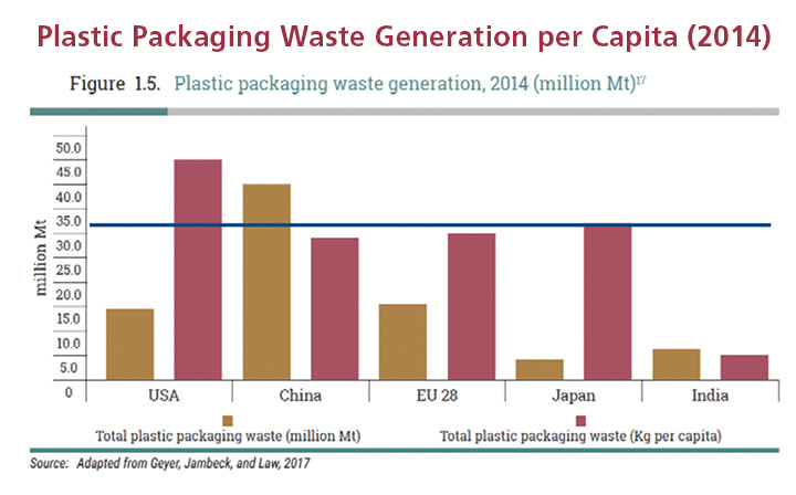 Source: Plastic Packaging in Japan and Overseas (Presentation materials), Ministry of the Environment, Japan (Published in Japanese only; English translation of title by DIC)