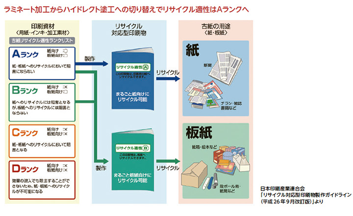 ラミネート加工からハイドレクと塗工への切り替えでリサイクル適性はAランクへ