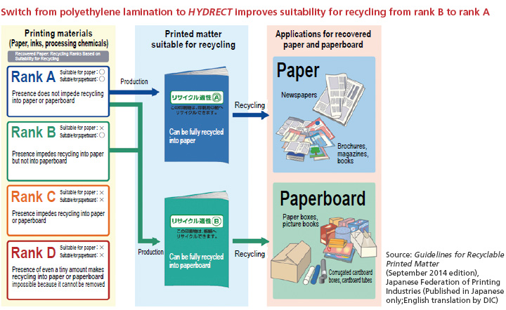 Switch from polyethylene lamination to HYDRECT Improves suitability for recycling from rank B to rank A