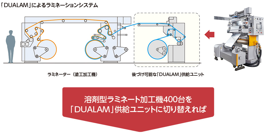 「DUALAM」によるラミネーションシステム