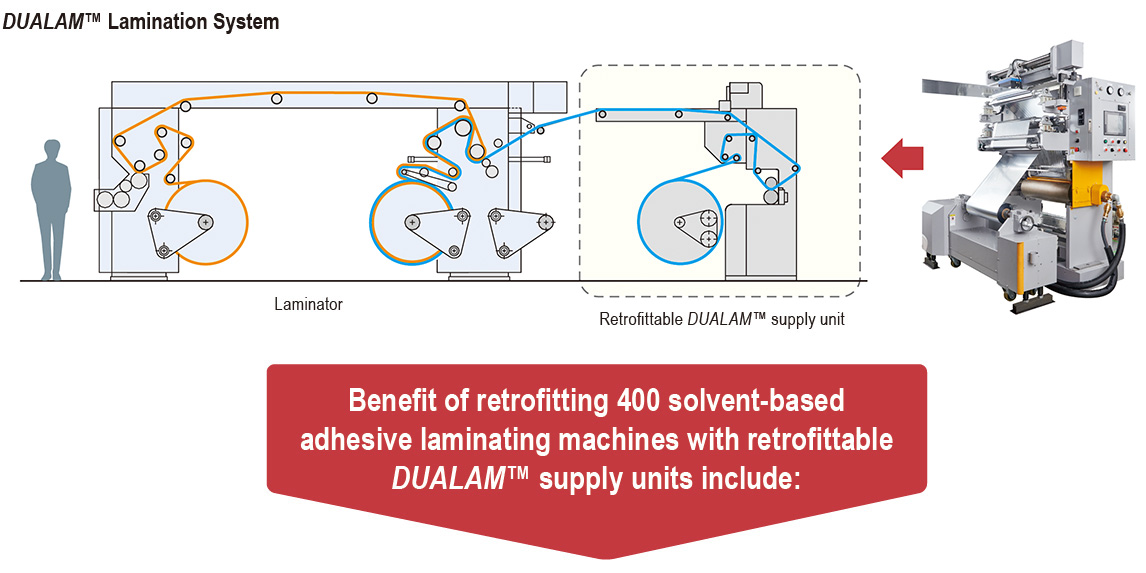 <i>DUALAM</i>™ Lamination System-1