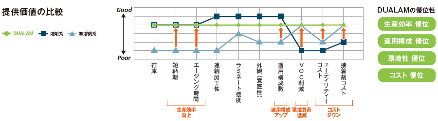 提供価値の比較