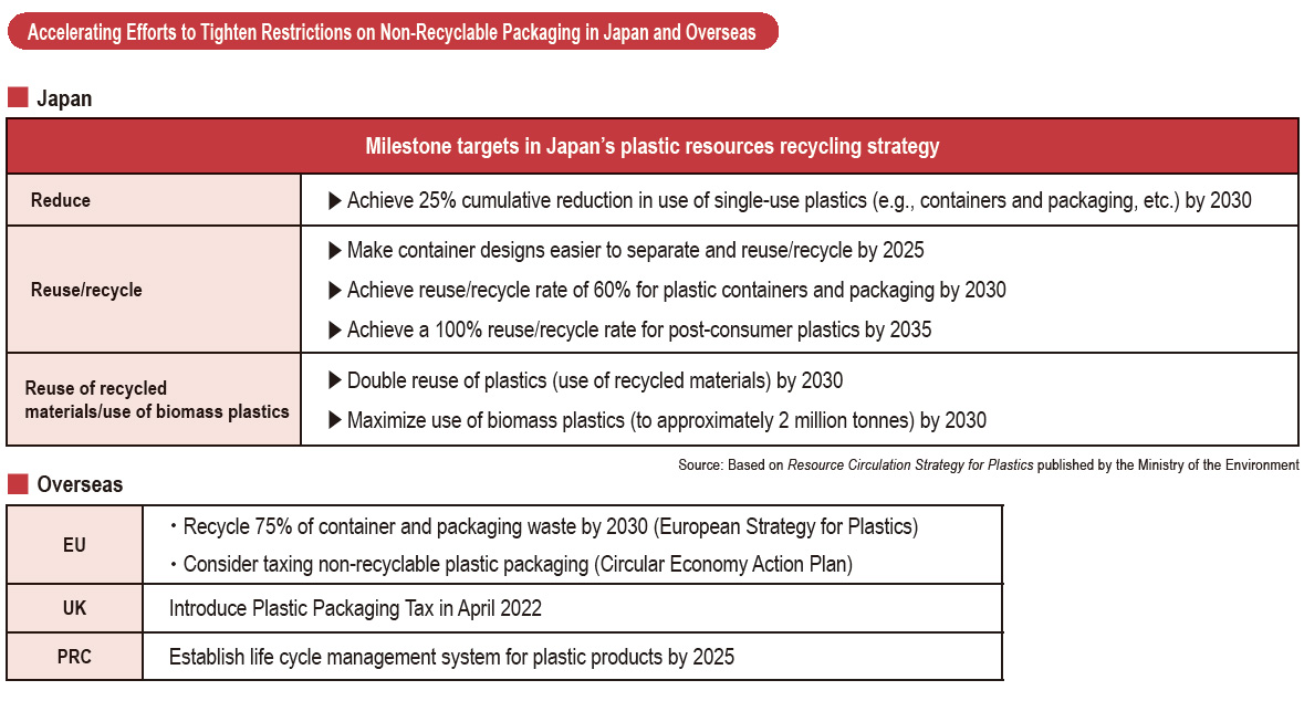 Accelerating Efforts to Tighten Restrictions on Non-Recyclable Packaging in Japan and Overseas