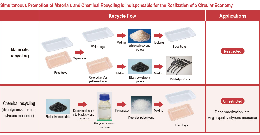 Simultaneous Promotion of Materials and Chemical Recycling Is Indispensable for the Realization of a Circular Economy