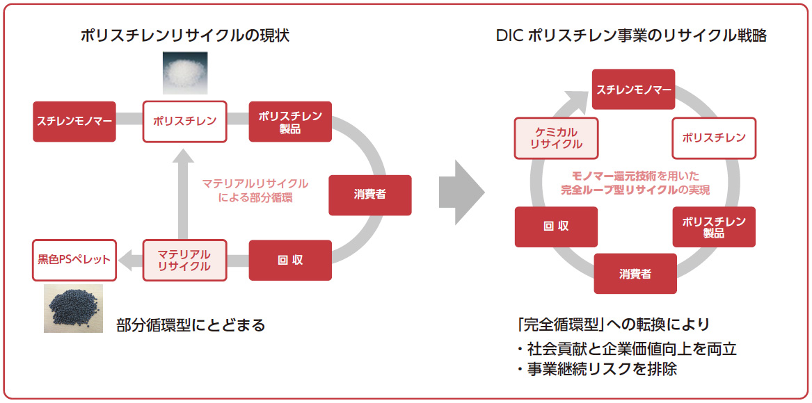 ポリスチレンリサイクルの現状とDIC ポリスチレン事業のリサイクル戦略