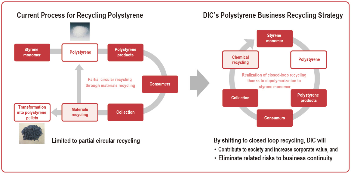 Current Process for Recycling Polystyrene/DIC’s Polystyrene Business Recycling Strategy