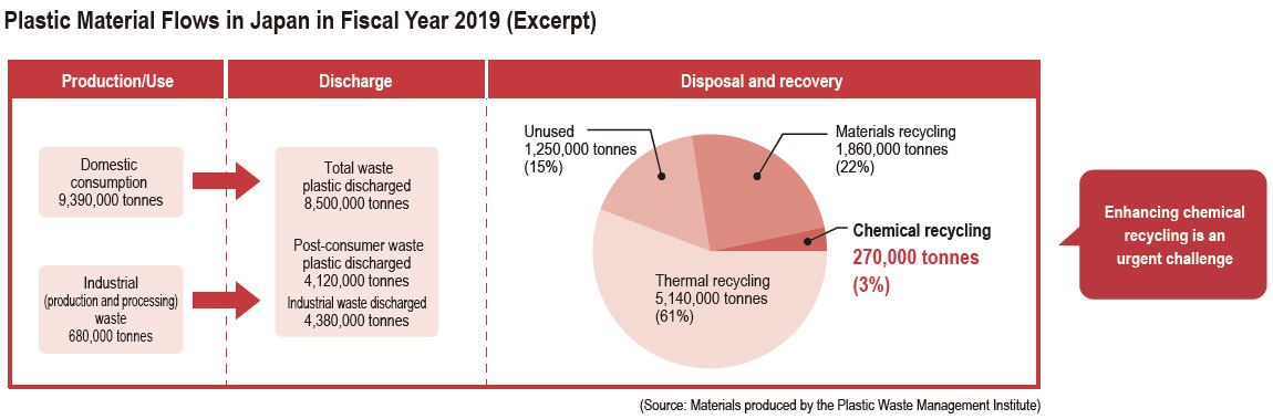 Plastic Material Flows in Japan in Fiscal Year 2019 (Excerpt)