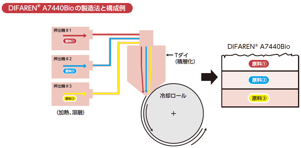 DIFAREN® A7440Bioの製造法と構成例