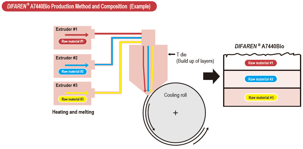 <i>DIFAREN</i>® A7440Bio Production Method and Composition (Example)