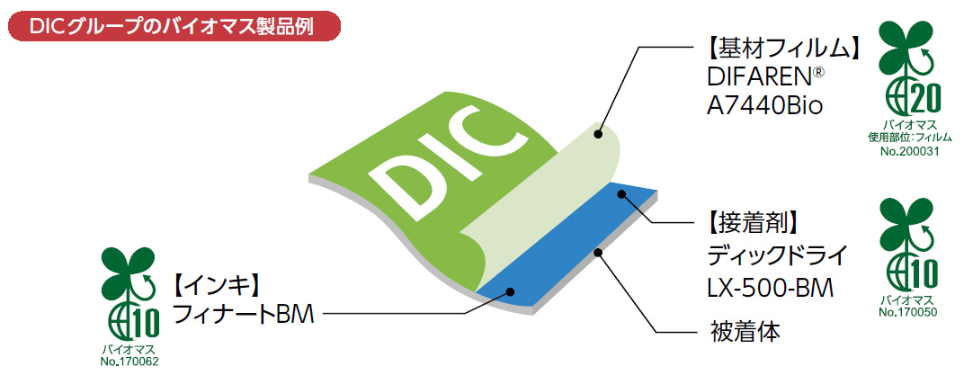 DICグループのバイオマス製品例