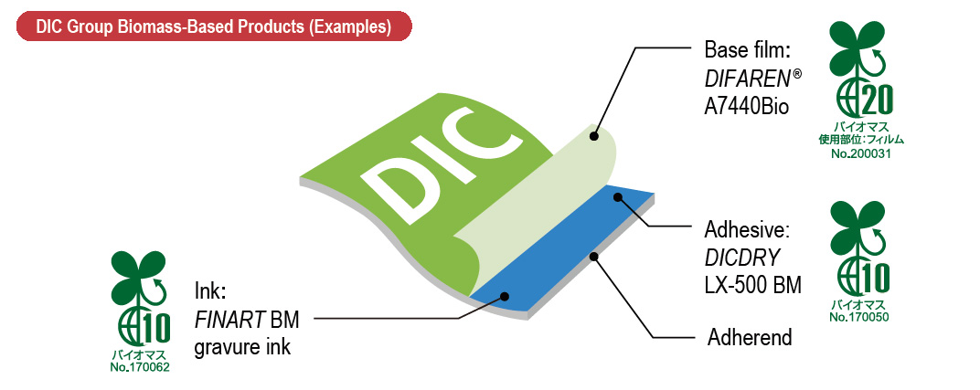 DIC Group Biomass-Based Products (Examples)