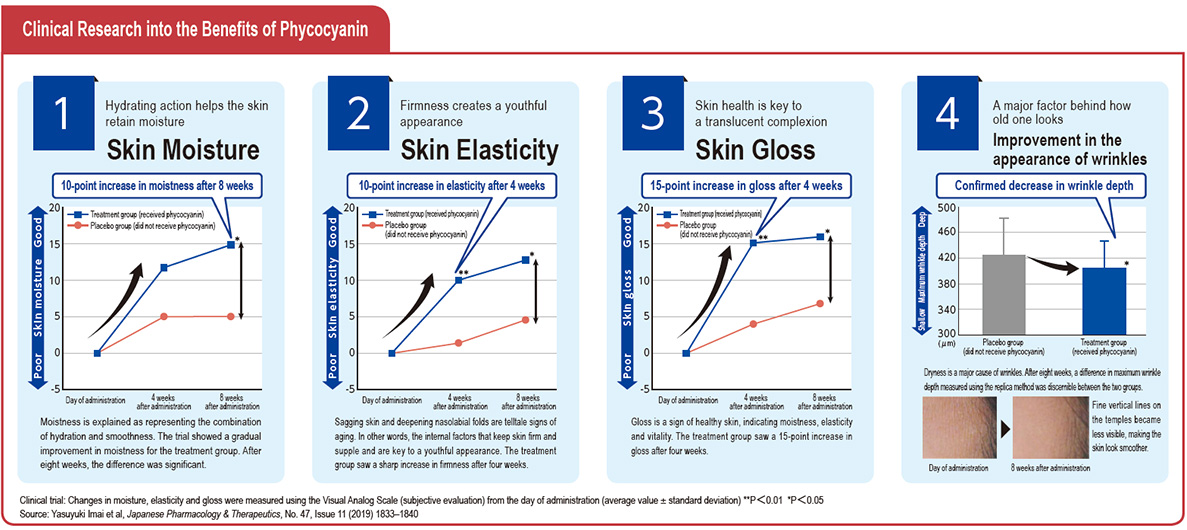 Clinical Research into the Benefits of Phycocyanin